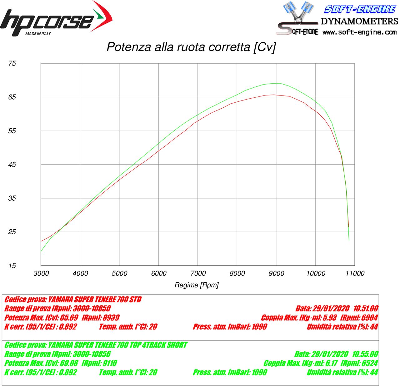 Yamaha Tenere 700 - HP Corse SPS CARBON SHORT TITANIUM