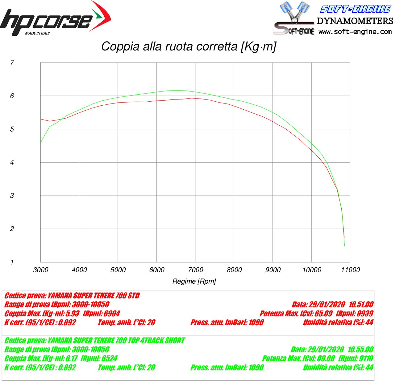 Yamaha Tenere 700 - HP Corse SPS CARBON SHORT TITANIUM