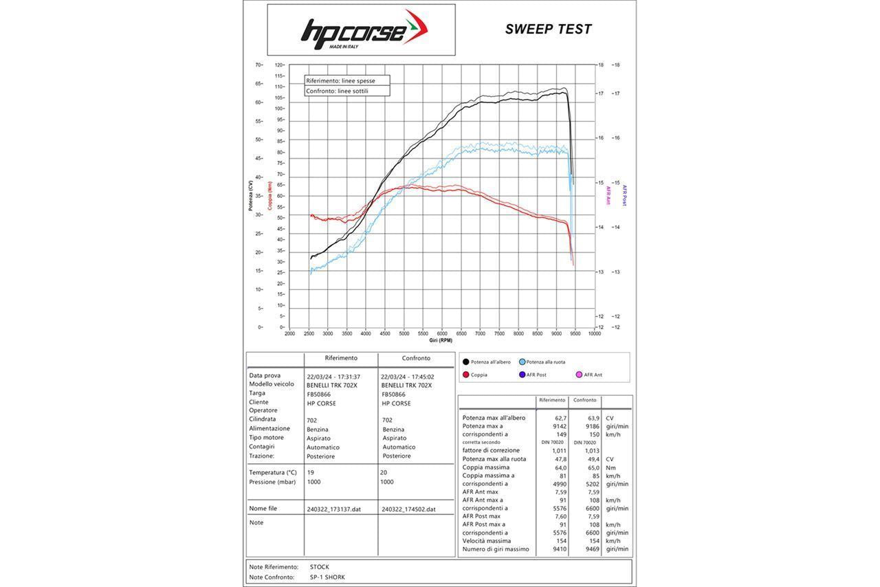 HP Corse SP-2 350 Titanium slip-on exhaust for Benelli TRK 702/702X - product image 9